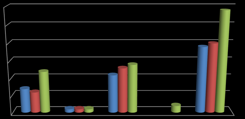 5 4 3 2 1 Särskilt boende Hemtjänst LSS/HO IFO 0 År 2011 År 2012 År 2013 År 2014 Resultat Genomförda förbättringar: - Utredningsenheten har fått förstärkning med en utredare på barn, vilken motiveras