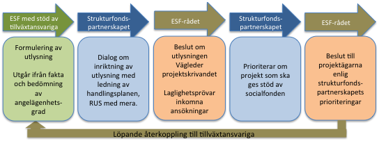 10 Strukturfondspartnerskapet För att säkerställa ett regionalt inflytande över genomförandet av den regionala handlingsplanen för Socialfonden har ett gemensamt strukturfondspartnerskap bildats inom