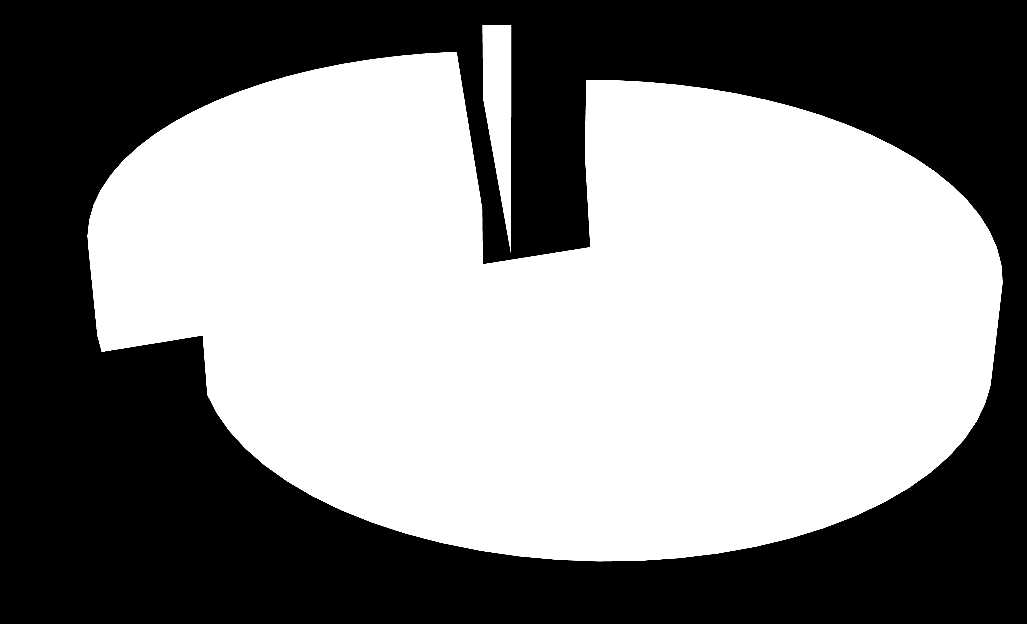 Undersökning Anställning i branschen 1% 29% Anställning i samma bransch som