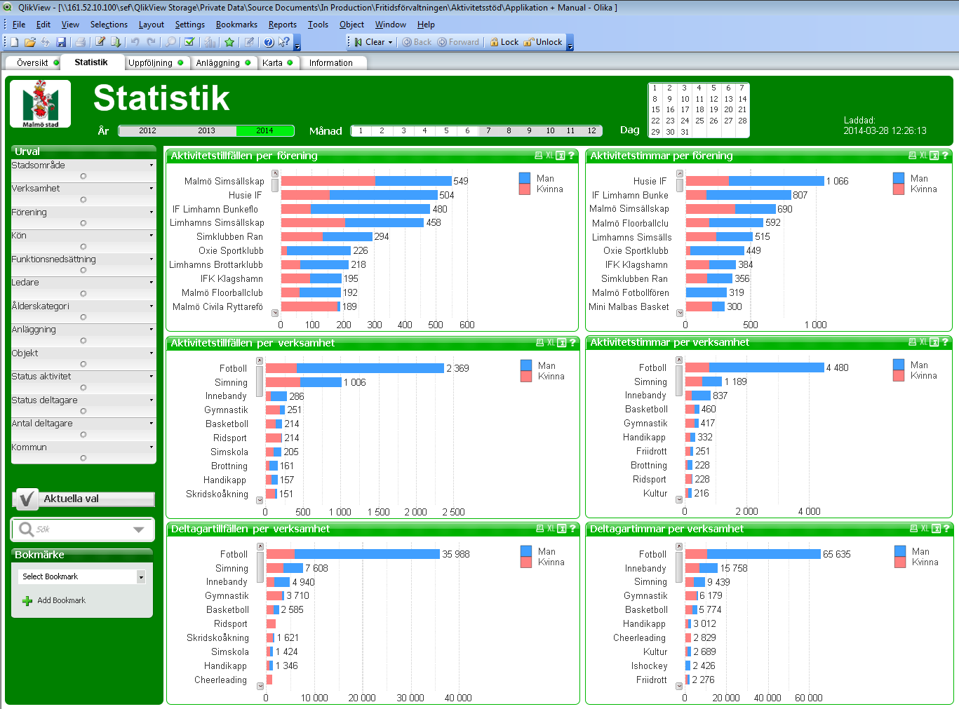 11 (26) 3.2 Statistik För samtliga diagram visas de tio största föreningar respektive verksamhet för olika diagram.