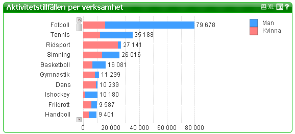 12 (26) - Aktivitetstimmar per förening Detta diagram visar det totala antalet timmar för de föreningar som haft flest timmar.