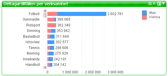 13 (26) - Aktivitetstimmar per verksamhet - Detta diagram visar det totala antalet aktivitetstimmar för de tio verksamheter som haft flest antal timmar.