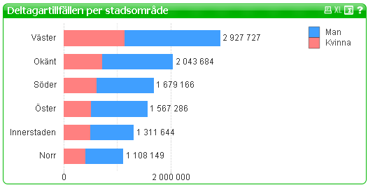 15 (26) 3.3 Uppföljning Statistik på olika nivåer.