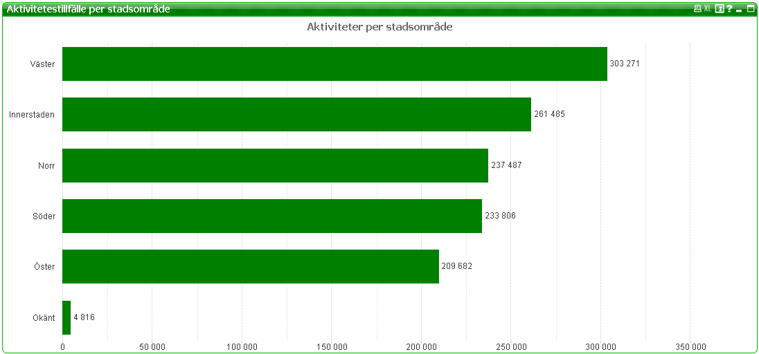 7 (26) för att få en summa som är baserad på den totala procentssatsen. Diagram - Deltagartillfällen per stadsområde Detta diagram visar antalet deltagare på det sammanlagda antalet aktiviteter.