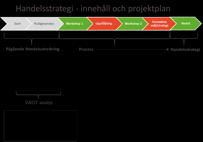 I. Strategiprocessen Syfte och mål Syftet med detta uppdrag är att utveckla och stärka handeln i Nybro kommun genom att i samarbete med uppdragsgivare ta fram en målbild och en långsiktig