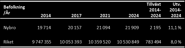 Diagram 1: Befolkningsutveckling år 2003-2014 i riket, Kalmar län, Nybro kommun 110 108 106 104 102 100 98 96 94 92 90 Nybro kommun Kalmar län Riket 2003 2004 2005 2006 2007 2008 2009 2010 2011 2012