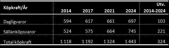 Köpkraft i upptagningsområdet - Sällanköpsvaror Köpkraften för sällanköpsvaror uppgick till 524 miljoner kronor i Nybro kommun år 2014.