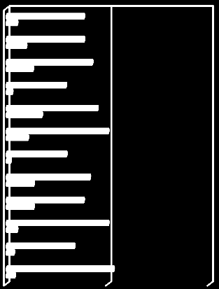 Barnträdgårdslärare Diplomingenjörer Ekonomer Farmaceuter FM, humaniora FM, naturvetenskaper Hälsovetenskaper Pedagoger PM Psykologi & logopedi Rättsnotarier Teologer 5% 38% 10% 38% 13% 42% 3% 29%