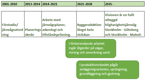 11 (47) Ostlänken är den dubbelspåriga järnvägen som är planerad mellan Järna och Linköping.