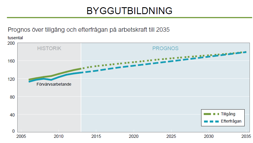 19 (47) En tredje utmaning för byggbranschen är könssegregationen. 2006 var 2 % kvinnor, 2012 hade 1 % kommit till och 2035 förväntas 6 % vara kvinnor, om samma utveckling fortsätter.