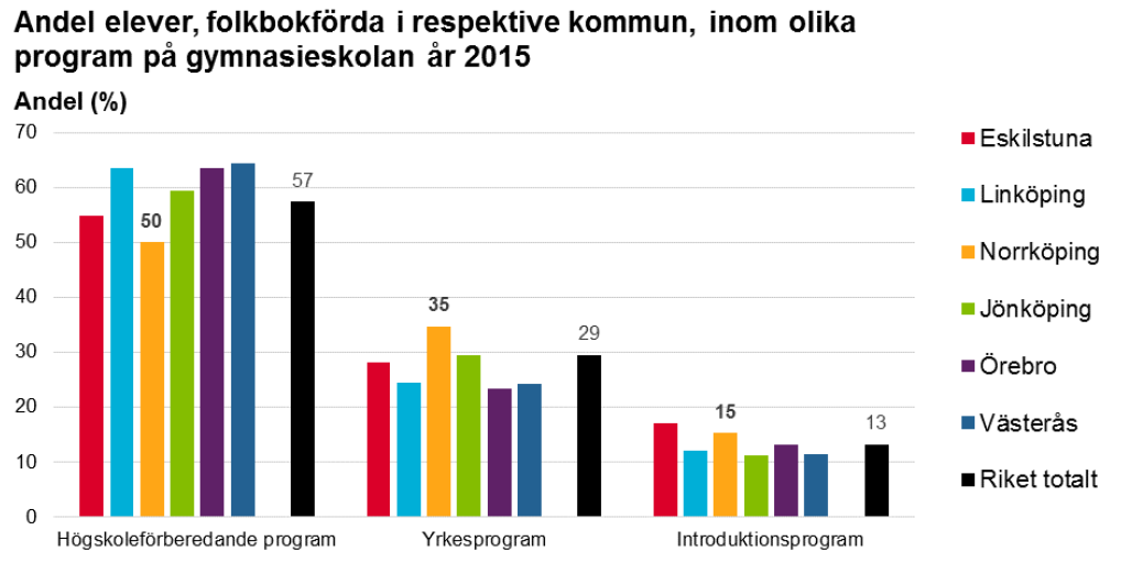 30 (47) Norrköpings kommun särskiljer sig på gentemot riket även när det gäller arbetslösheten bland unga. I oktober 2016 var arbetslösheten bland unga vuxna (18-24 år) 17,3 %.