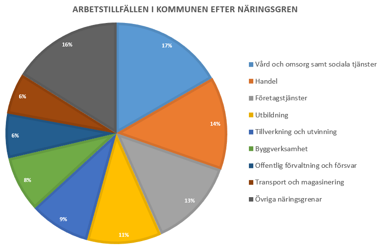 6 (47) Från Norrköping i siffror 2016 (statistik från 2014) Bilden ovan visar fördelningen av arbetstillfället utifrån bransch.