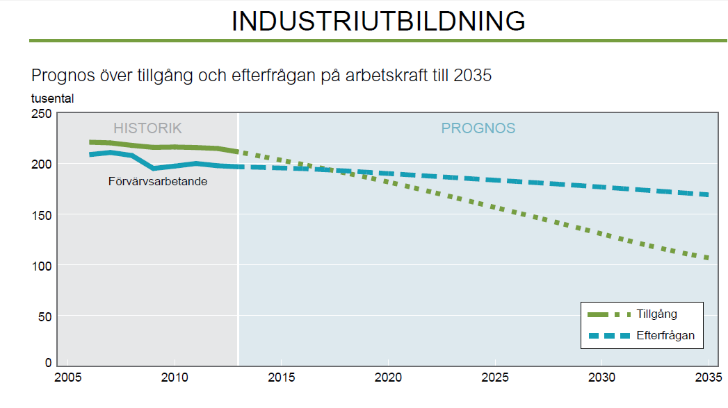 9 (47) beskrivits i tidigare stycke. Majoriteten av de som anställs direkt i verksamheterna idag har högre utbildning än gymnasiet och det tar därför tid att ställa om.