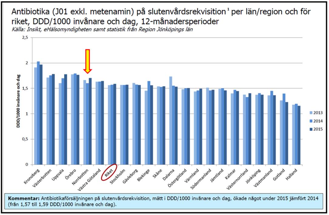 För slutenvården kvarstår situationen att vi förskriver betydligt mer än de flesta andra landsting och regioner. Är det motiverat?