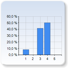 FYTA14 vt13 Respondents: 16 Answer Count: 12 Answer Frequency: 75,00 % General opinion Give your opinion in the scale 1-5.