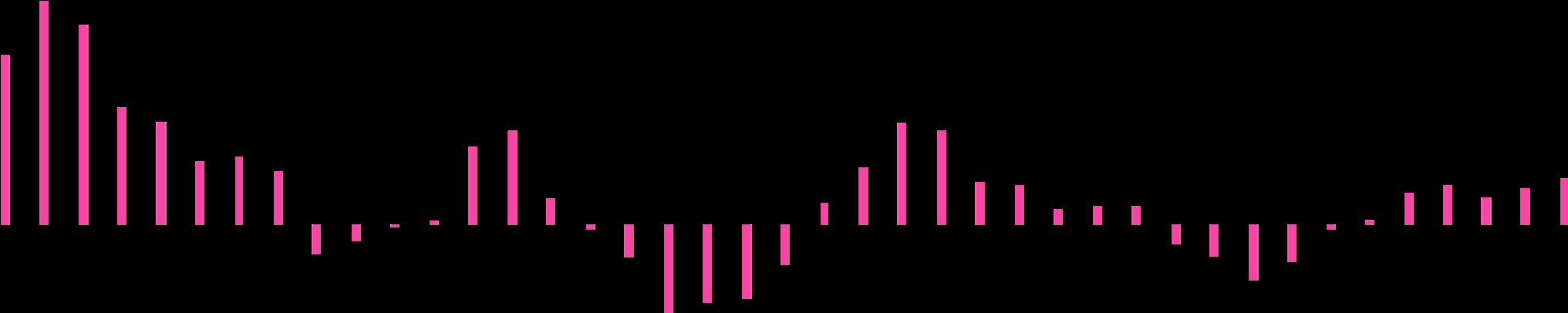 Stockholm Stockholm hade med 30 procent den största omsättningsandelen av regionerna under första kvartalet 2015. Den totala omsättningen i regionen var 1726 miljoner kronor.