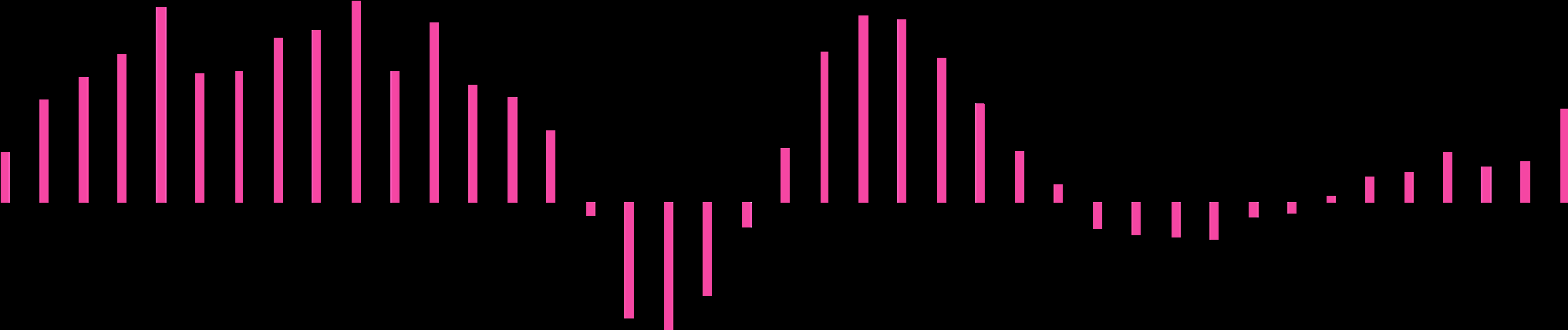 Södra Sverige Södra Sverige ökade med 23,9 procent under första kvartalet 2015. Omsättningen uppgick till 872 miljoner kronor och utgjorde 15 procent av rikets totala omsättning.