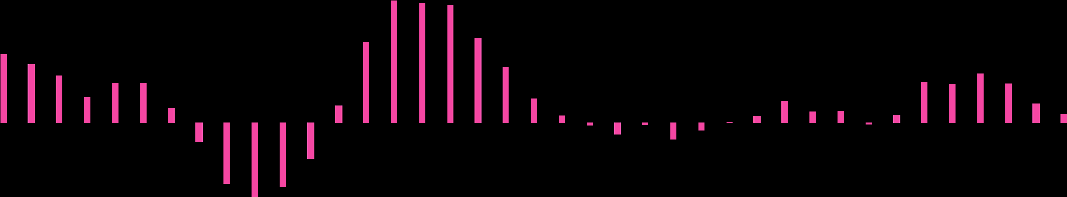 Västra Sverige Västra Sverige, som bland annat omfattar Göteborg med omnejd, ökade under tredje kvartalet 2016 med 5,2 procent.