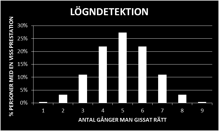 Fråga C Studier har tydligt visat att ingen människa är bättre än någon annan på att veta om en person ljuger eller talar sanning.