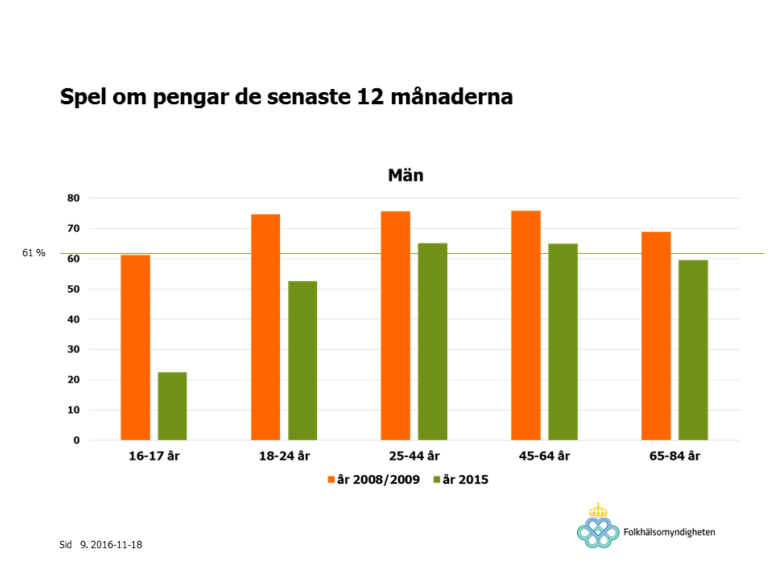 Bland männen var det 61 % som spelat om pengar de senaste 12 månaderna, och drygt hälften, eller 32 % av männen, hade spelat varje månad.