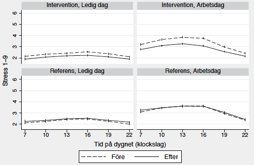 Arbetstidsförkortning är förmodligen