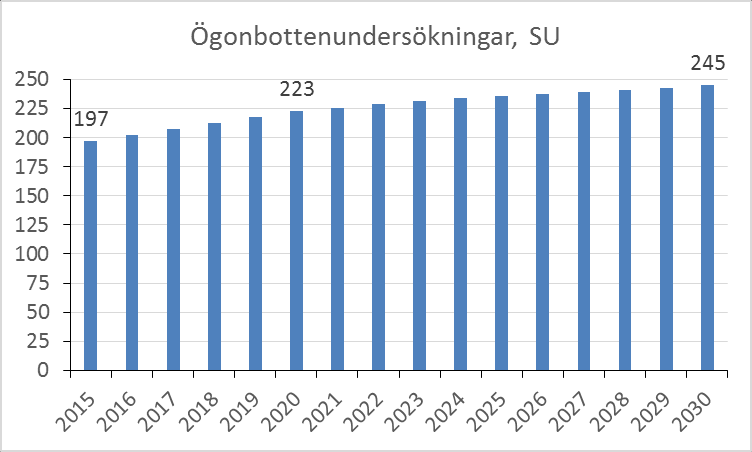 Sahlgrenska Universitetssjukhuset Figur B3.