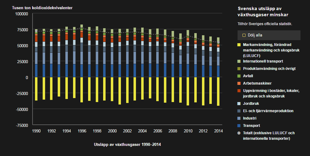 Inhemsk koldioxidutsläpp (CO 2-eq ) Som Sverige