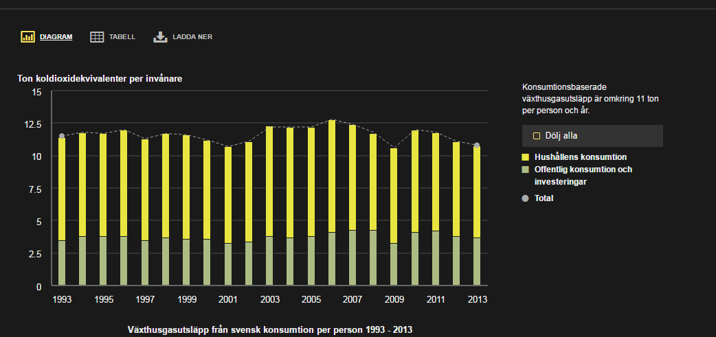 Konsumtionsbaserade växthusgasutsläpp per person