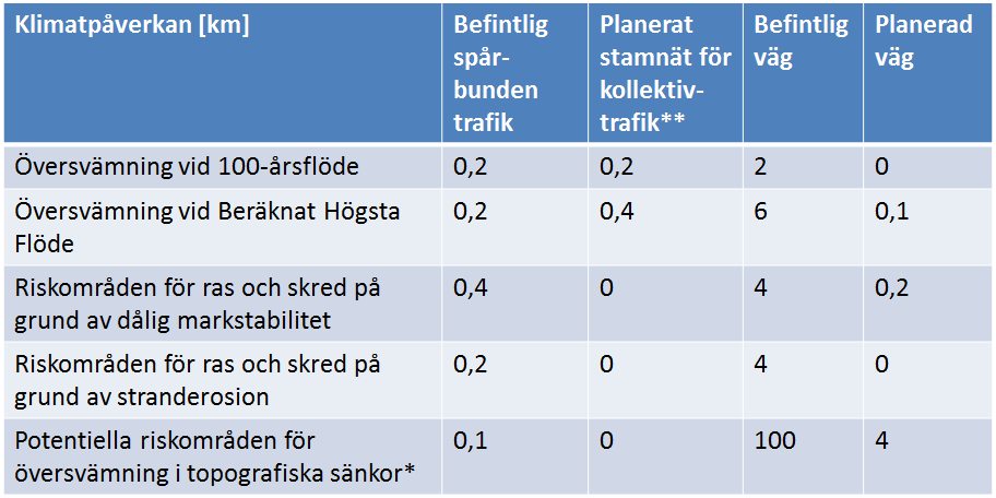 Påverkan på transporter/kommunikationer 11 11 Figur 6. Påverkan på befintliga och planerade transporter/kommunikationer i Huddinge kommun. *Stora osäkerheter i brist på detaljerad skyfallskartering.