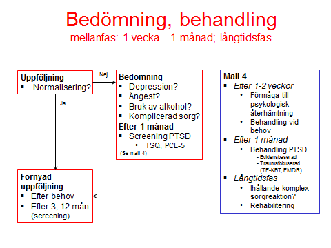 Den tredje algoritmen (Figur 8.) avser bedömning och behandling i mellan- och långtidsfas. Figur 8.