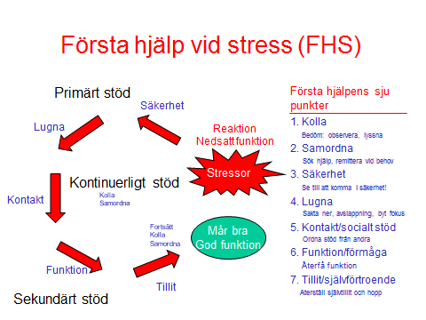 o Screening efter 1, 3 och 12 mån o Värdera behandlingsbehov Behandling Via FHV o Evidensbaserad o Traumafokuserad Första hjälp vid stress (FHS) Utifrån tidigare beskrivna fem viktiga stödprinciper