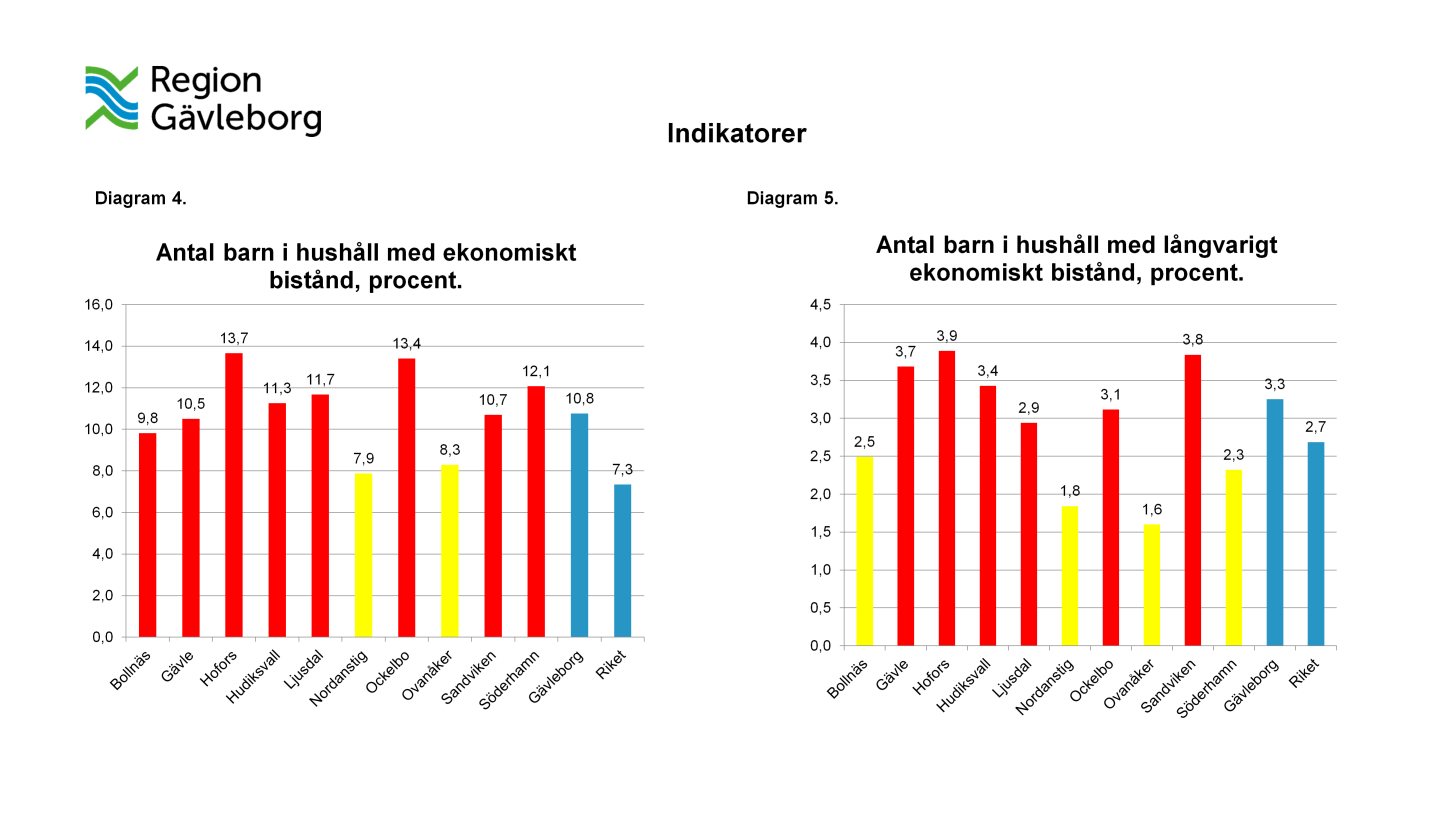 Andel barn i hushåll med ekonomiskt bistånd och hushåll med långvarigt ekonomiskt bistånd Att belysa barnperspektivet inom verksamheter med ekonomiskt bistånd är angeläget.