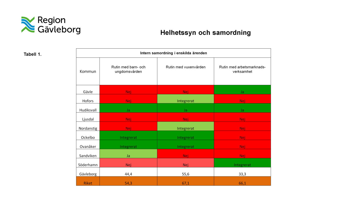 Helhetssyn och samordning Inom kvalitetsområdet helhetssyn och samordning ingår indikatorer som berör intern samordning i enskilda ärenden och extern samverkan i enskilda ärenden.