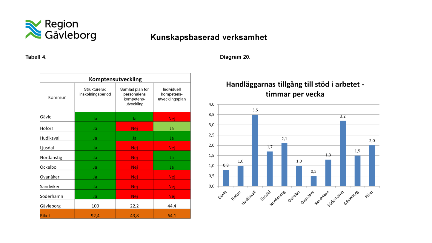 Kompetensutveckling För utförande av socialnämndens uppgifter ska det enligt 3 kap. 3 andra stycket SoL finnas personal med lämplig utbildning och erfarenhet.