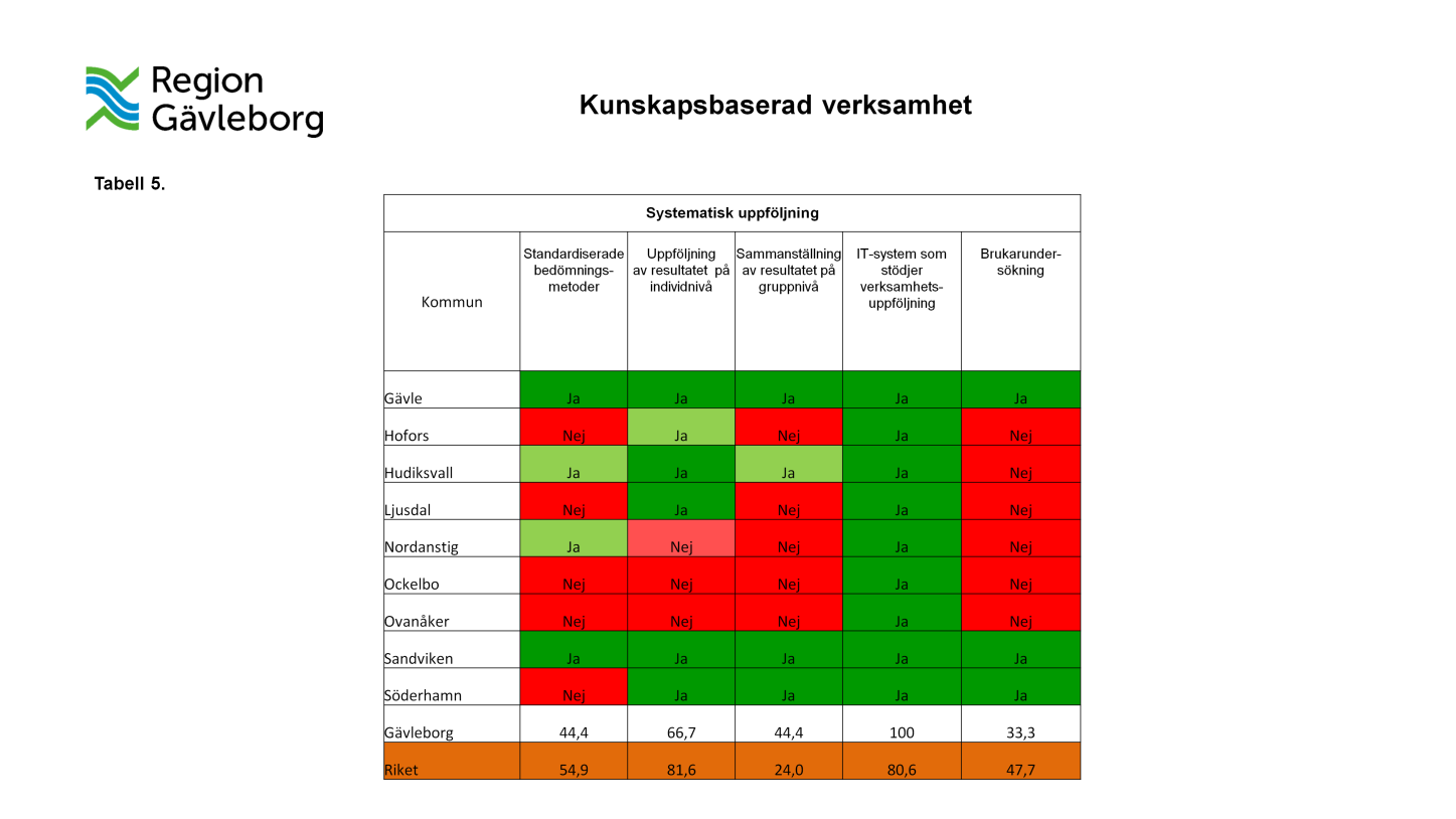 Systematisk uppföljning Standardiserade bedömningsmetoder används som ett stöd när enskilda personers situation, funktion eller behov ska bedömas av professionella inom socialtjänsten.