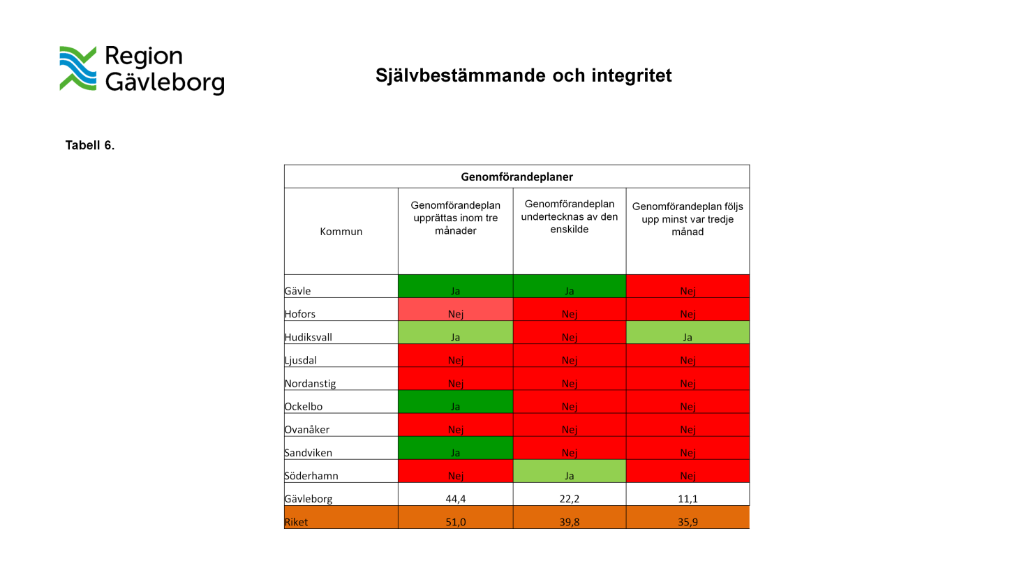 Självbestämmande och integritet Kvalitetsområdet självbestämmande och integritet innebär att den enskilde är delaktig, har inflytande och ges möjlighet till egna val.