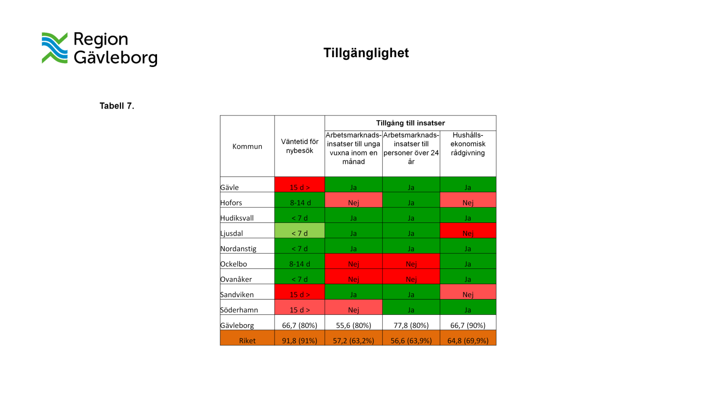 Tillgänglighet Med kvalitetsområdet tillgänglighet aves att det är lätt att få kontakt med socialtjänsten och vid behov få del av tjänsterna inom rimlig tid.