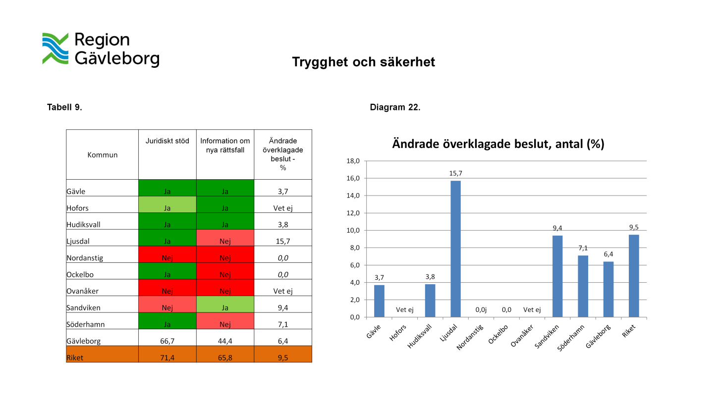 Juridiskt stöd Med juridiskt stöd avses om kommunens verksamhet med ekonomiskt bistånd har tillgång till juridisk kompetens som i den dagliga verksamheten kan bistå i frågor som rör