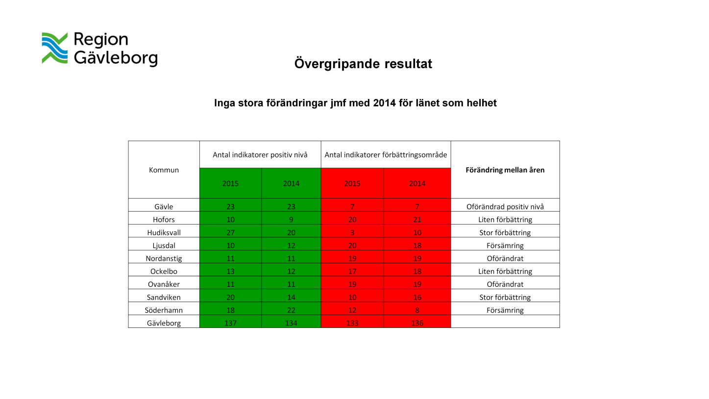 Övergripande resultat På nationell nivå har kommunerna förbättrat sina resultat över tid sedan den första publiceringen 2010, så även i år.