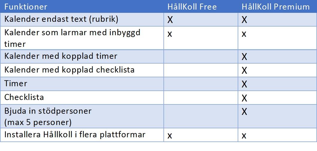 4 Skillnaden mellan HållKoll free och HållKoll Premium Nedan visa bilder på HållKoll free där användaren endast har tillgång till kalendern. Det är inte möjligt att använda checklista samt timer.