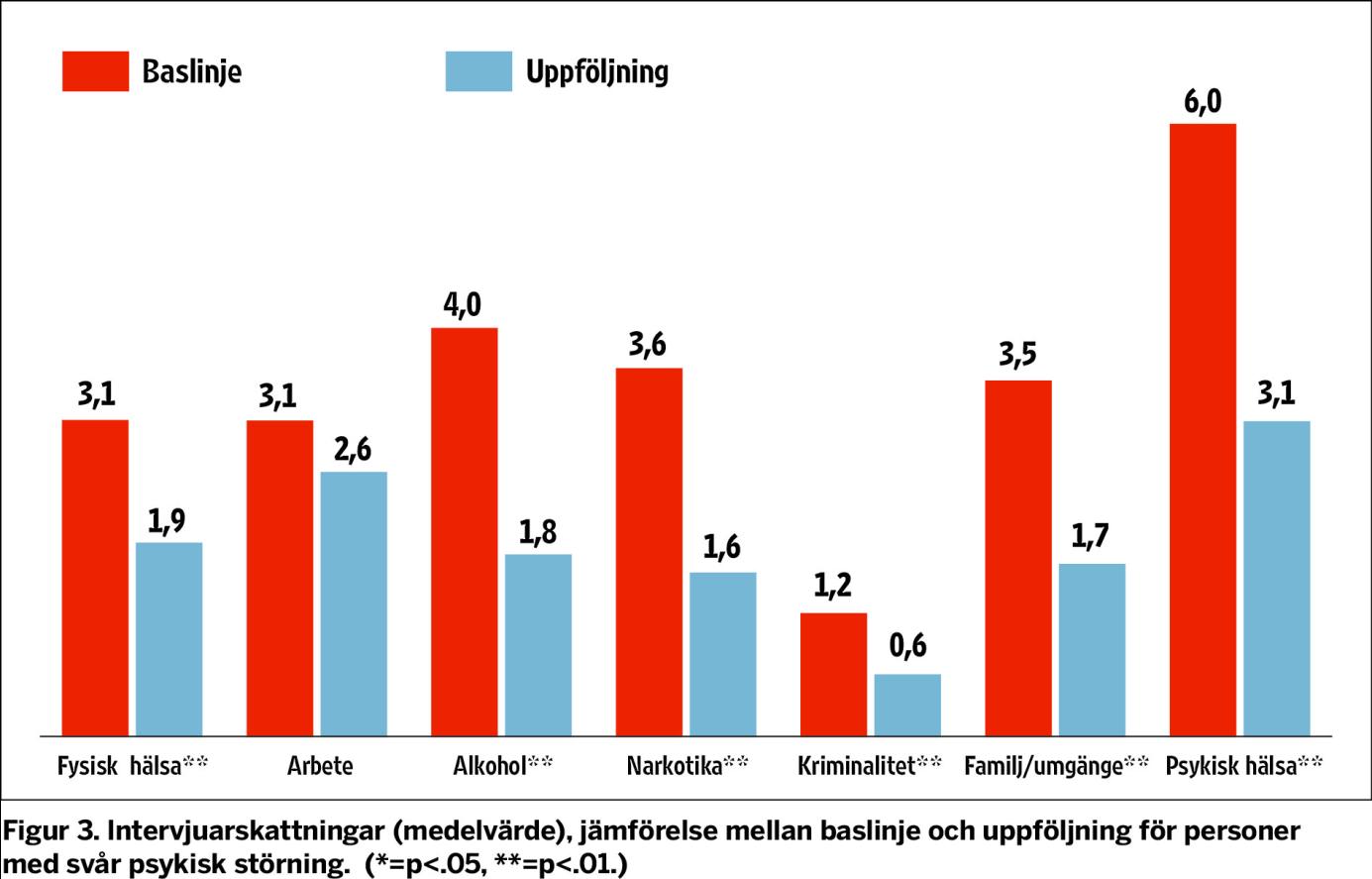 I figur 4 och 5 visar vi medelvärden