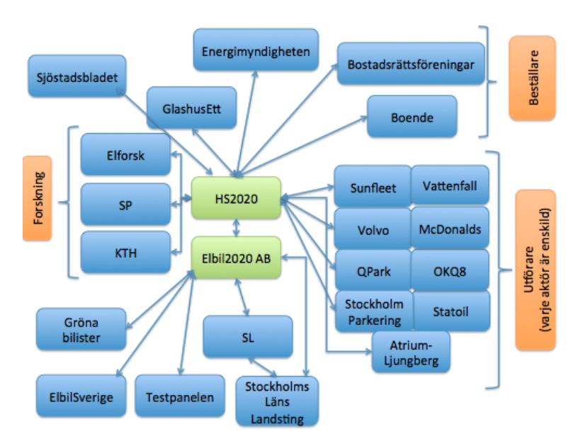 Aktörsnätverk Elbil2020