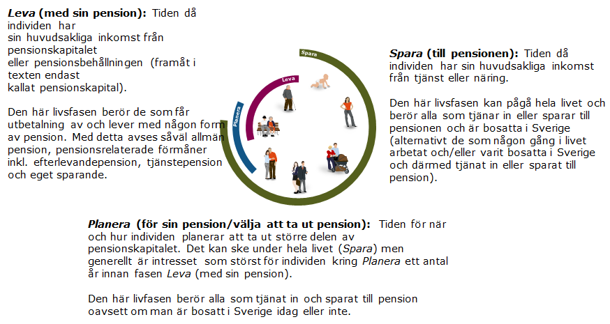 1.2.1 Generella livsfaser för individen med avseende på pensionen För att beskriva individens behov kopplat till de val som individen behöver göra, utgår rapporten från behoven och valen i de olika