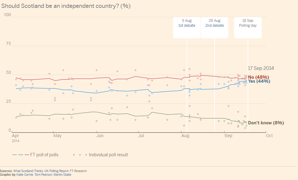 Då ledde leave-sidan på valdagen (no) med 48% mot 44% för remain och 8% osäkra. Trots ledningen för leave-sidan så blev utgången 55/45 till förmån för Remain (yes).