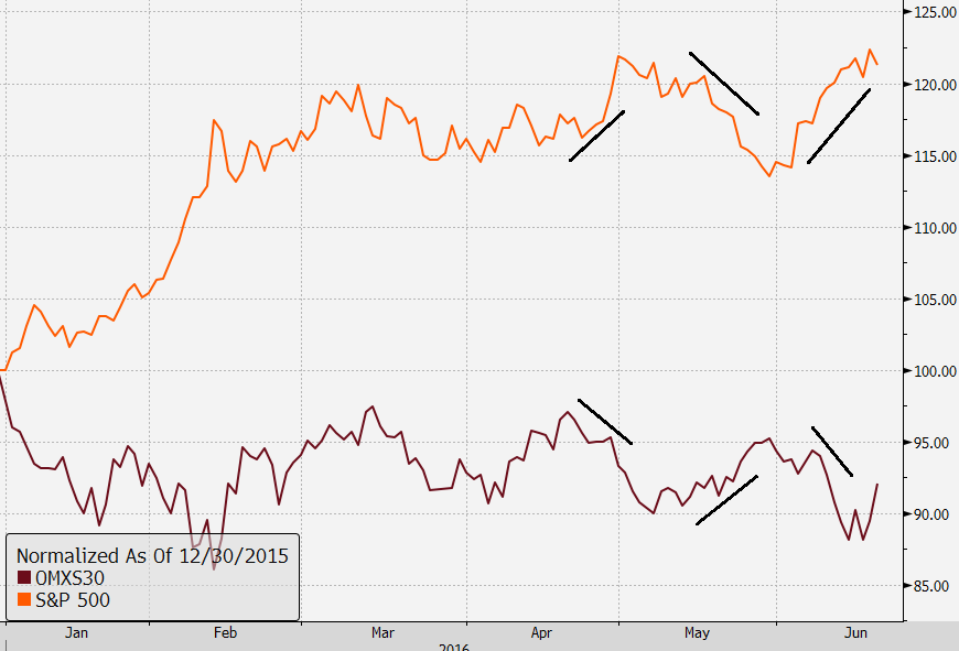 SCA handlas i en längre stigande trend men var nyligen nere och nosade på MA200 liksom den stigande trendlinjen. Aktien är nu uppe vid MA100. Bryts denna nivå är MA20 liksom 260 nästkommande motstånd.