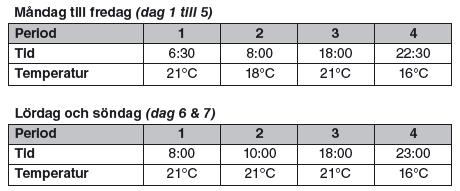 3.1 Ställa in CM737 komma igång 3.1.1 Inställning av tid: a) Tryck antingen på eller knapparna en gång för att nå tidsinställningsnivån. I LCD-skärmen blinkar tiden.