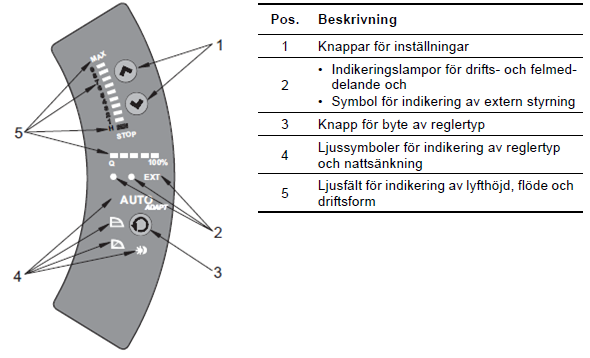 4.5 Värmekretspump Grundfos Magna 25-100, inställningar och kapacitet Pumpen är från fabrik inställd på AUTO ADAPT utan automatisk nattsänkning. Bild 12 4.5.1 Reglertyper Magna pumpen kan ställas in för en av följande tre reglertyper.