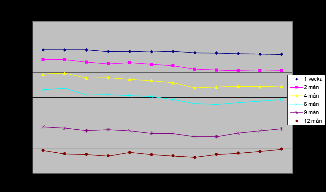 Amning Enligt målen från WHO ska: 90 % av barnen enbart ammas vid 2 månaders ålder 80 % av barnen enbart ammas vid 4 månaders ålder Årets amningssiffror visar på fortsatt uppgång av barn som får