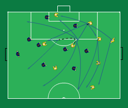 Sida 5 av 9 Tid 10 min Samma som Rektangel men friare former (2 väggar) 6 mot 4 resp 5 mot 3. 8-12 spelare. 2 spelare med i bollförande lag ger t.ex. 6 mot 4. Begränsad rektangulär yta ca 25*15 m.