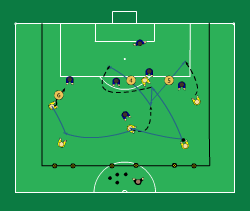 Sida 8 av 9 System och taktik Anfall mot försvar (planhalva): 4-1-3 Instick och 1 mot 1, Spelarlyftet Tid 15 min 6 mot 5! Anfallsvapen (spelyta 2->3): 1. yfw 1 mot 1 2.